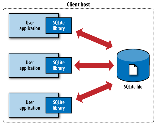 雲時代的小幫手：SQLite3 – 我們的基因體時代 Our "Gene"ration