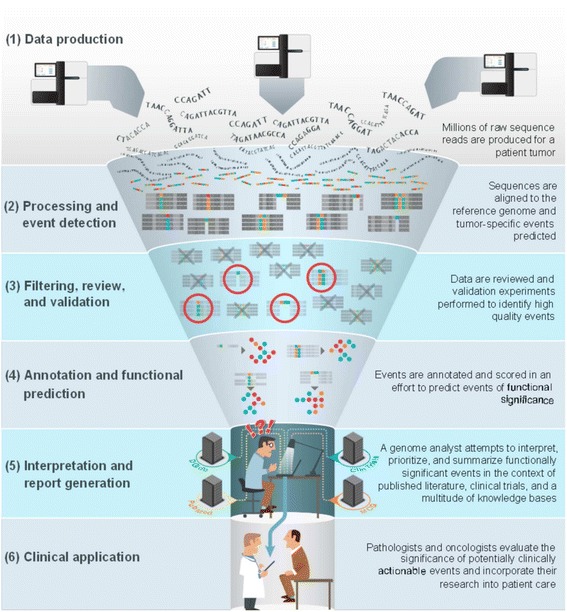 Cancer Informatics 2020美國癌症研究協會演講: Informatics Technologies for Cancer Research – 我們的基因體時代 ...